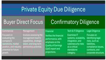 Private Equity Due Diligence: Buyer Direct Focus and Confirmatory Diligence